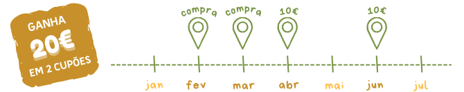 Cronologia da oferta dos cupões