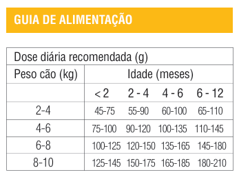 petza_puppy_frango_dosagem-tabela