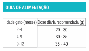 petza_gatinho_frango_dosagem