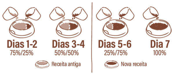 como mudar de ração para Nature's Variety Cão